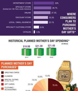 How Families Plan to Celebrate Mother’s Day